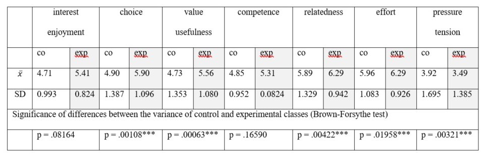 Table 1 Response scores for each subscale of the Intrinsic Motivation Inventory in classes without (Co) and with group self-evaluation (Exp). The subscales (interest, choice, etc.) are ordered by effect size of the experimental intervention (see table 2 below)