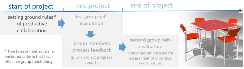 start of project group self-evaluation